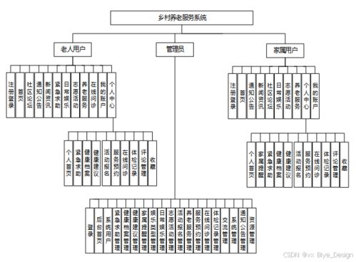 基于SpringBoot的鄉村智慧養老服務系統設計與實現